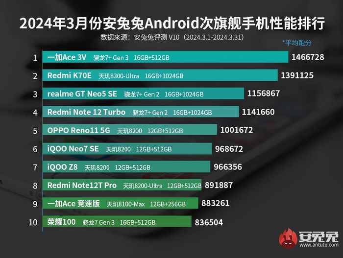 Snapdragon 7+ Gen3搭載の「OnePlus Ace 3V」のAnTuTu公式ベンチマークスコアが判明！