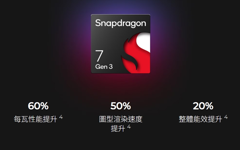 Snapdragon 7 Gen3搭載でミドルレンジ級のパフォーマンス