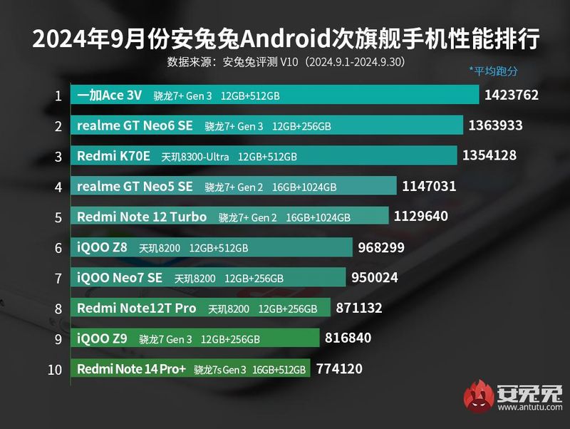 「Redmi Note 14 Pro+」のAnTuTu公式ベンチマークスコア判明！