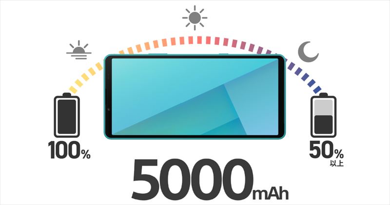 安心のバッテリー持ちとアップグレード予定！