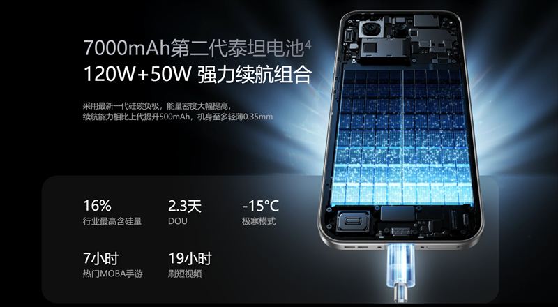 7000mAhバッテリー&120W急速充電のパワフル仕様!
