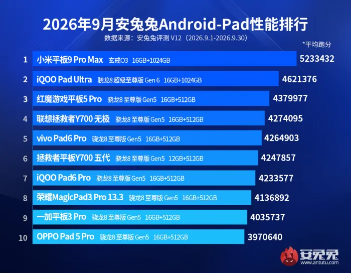 タブレット部門で「Xiaomi Pad 9 Pro Max」が500万超えのスコアをマーク！