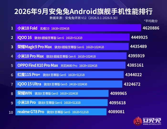 Snapdragon 8 Elite Gen 6とXring O3のAnTuTuベンチマークスコアが判明！